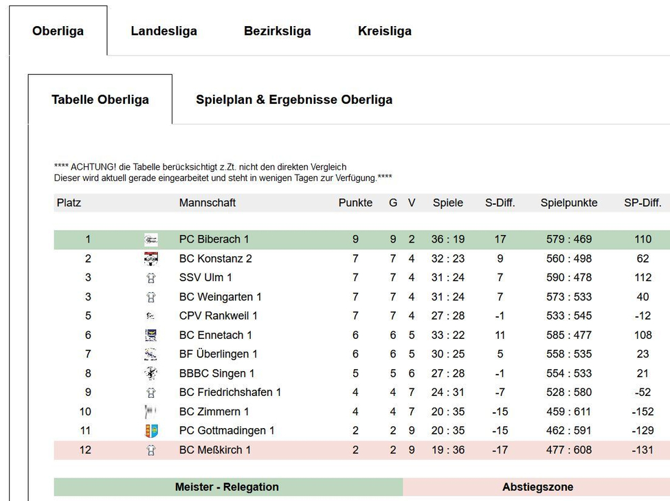 Tabelle Oberliga PC Biberach 1 Platz 1 BC Meßkirch 1 Platz 12