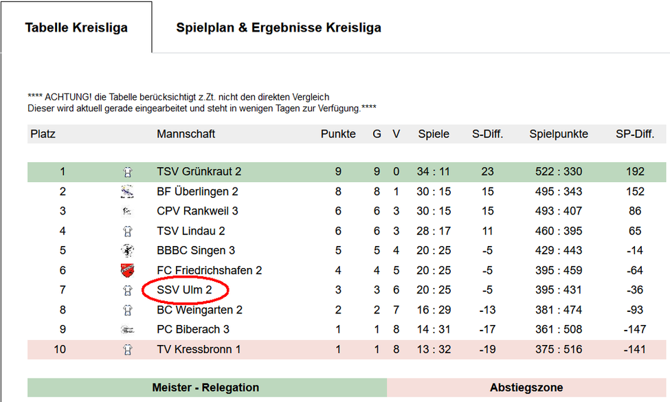 Ligatabelle mit rotem Kreis um Mannschaft SSV Ulm 2