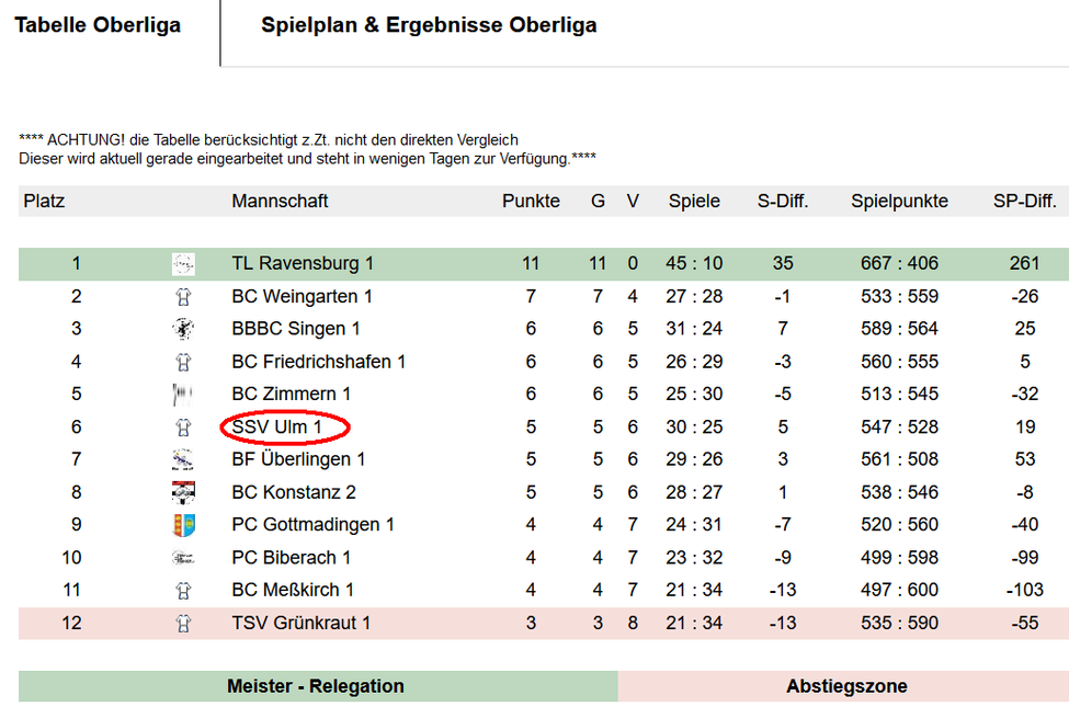 Tabelle Oberliga mit rot markiertem Eintrag SSV Ulm 1