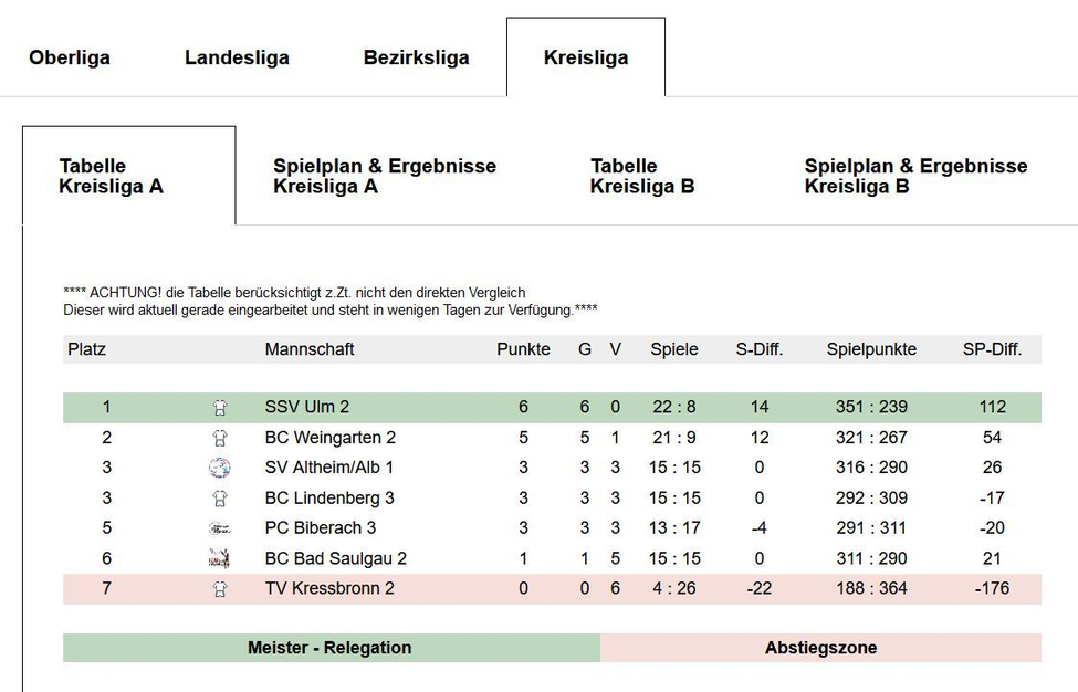 Kreisliga Tabelle Platz 1 SSV Ulm 2 letzter TV Kressbronn 2