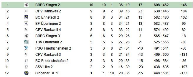 Ligatabelle mit zwölf Mannschaften, Spielen, Torverhältnis und Punkten