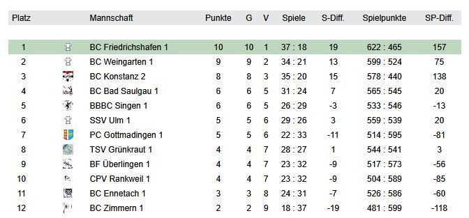 Ligatabelle mit zwölf Mannschaften Platz 1 BC Friedrichshafen 1